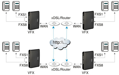 Matrix VoIP-FXS Gateway - SIP based VoIP - Peer To Peer Calling Application Setup